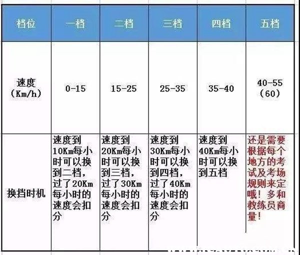 科三档位与速度匹配表，科目三换挡速度要求