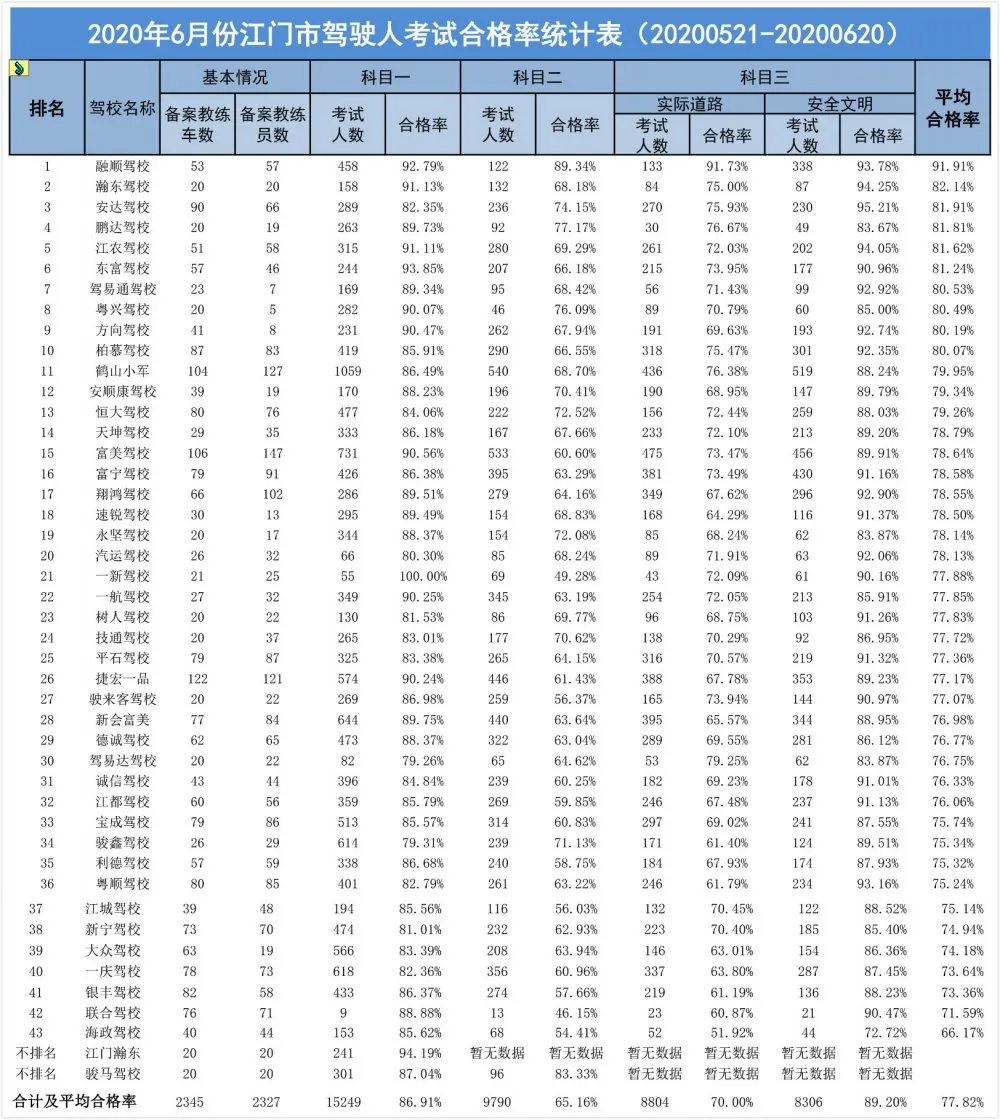 准备考驾照的小伙伴看过来，全市6月份驾考质量排名都在这里！