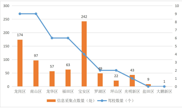 深圳市驾培市场发展状况 新学员招生恢复至疫前水平