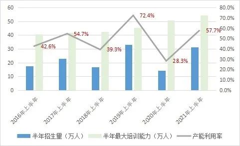 交通运输局：产能利用率仅为57.7%，产能过剩现象较为严重